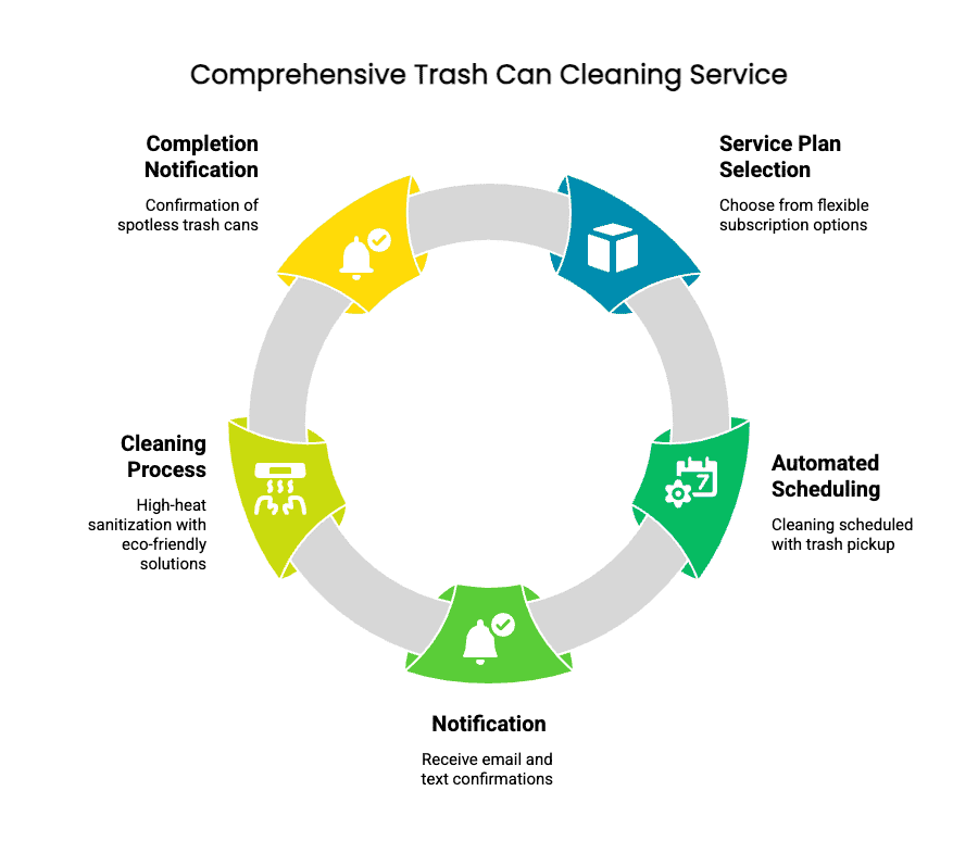 Trash Bin Cleaning Process 5 steps