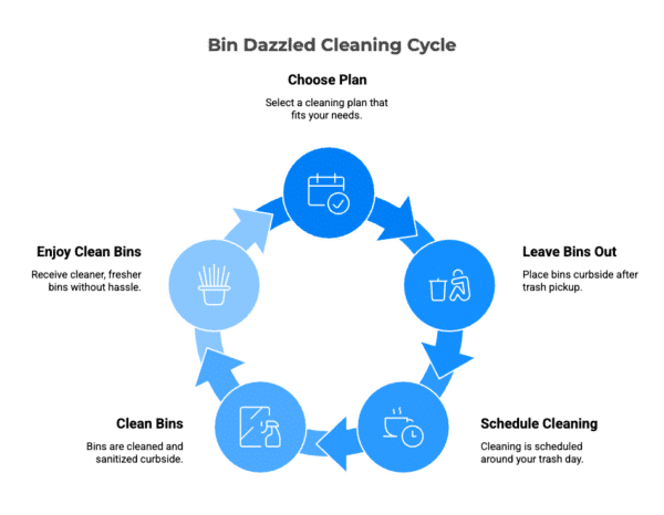 Trash Can Cleaning Process